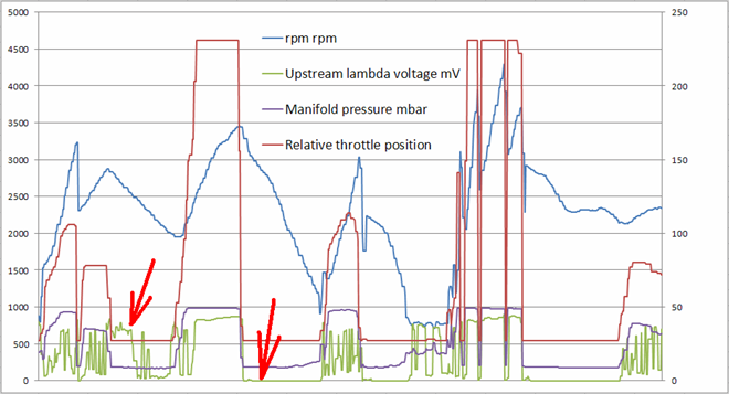 Řídící jednotka při deceleraci z otáček pod 3000/min. vstřikuje