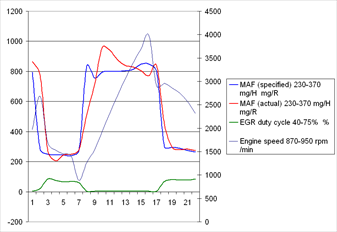 Defective trace of a tired air mass sensor