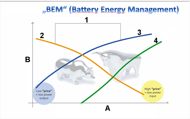 Macht eine billige Fahrzeugbatterie Mehrverbrauch?
