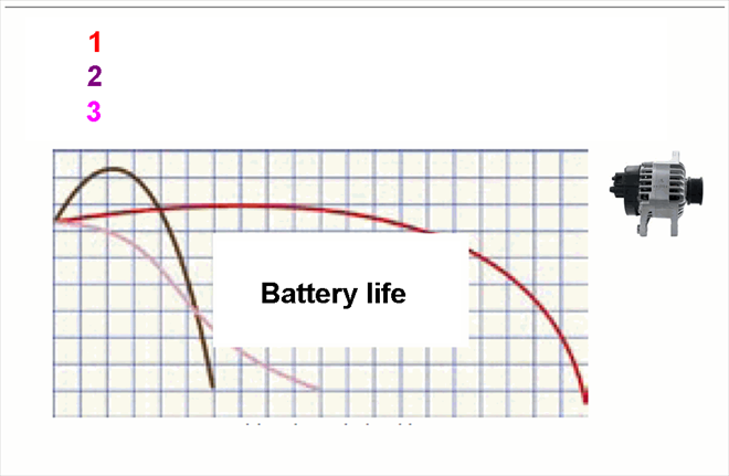 Einfluss von einer schlechter Ladung auf die Lebensdauer der Batterie