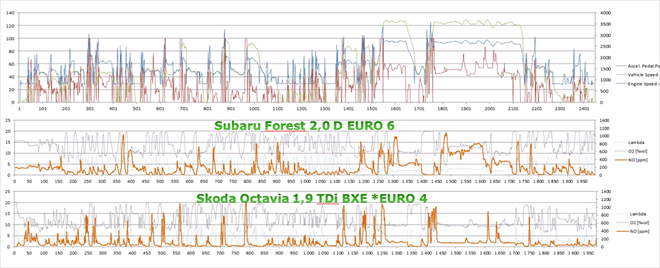 Real on-road driving with analysis of nitrogen oxide