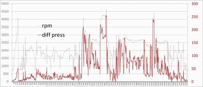 Last test drive LOG recording with the DELPHI sensor