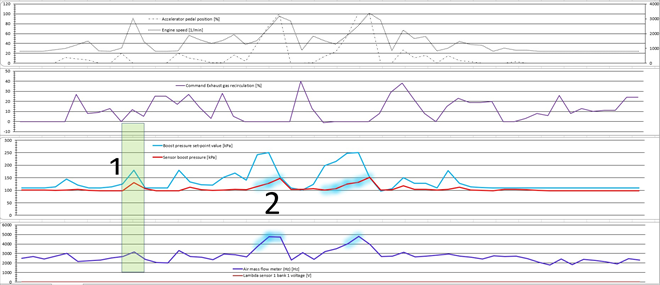 A single test drive with a LOG recording revealed one typical fault