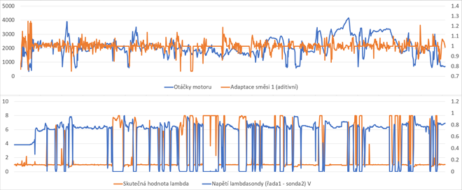 Log aditivní adaptace směsi (volnoběžná adaptace - nízká zátěž)
