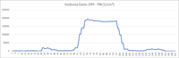 LOG from a particle tester behind the DPF – idle