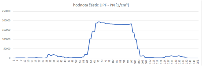 LOG from a particle tester behind the DPF – idle