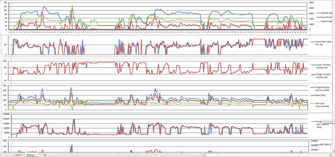 Specific LOG with OEM diagnostic tool