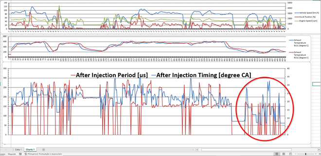 Permanent post-injections ATDC