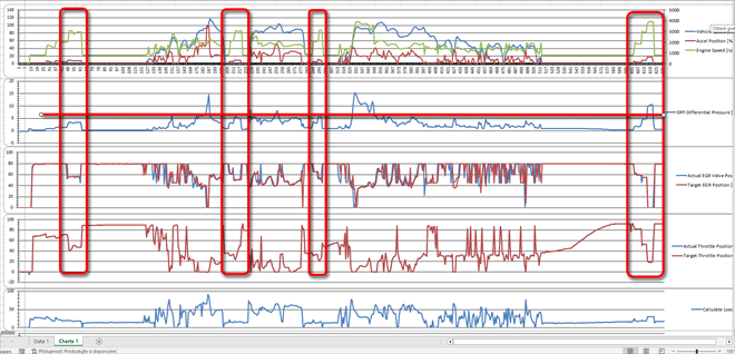 DPF differential pressure – Progresivity Test