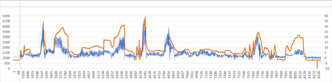 Pulsations on the differential pressure sensor