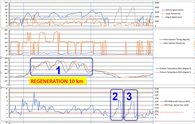 Log recording from automatic regeneration caused by the high DPF filter backpressure