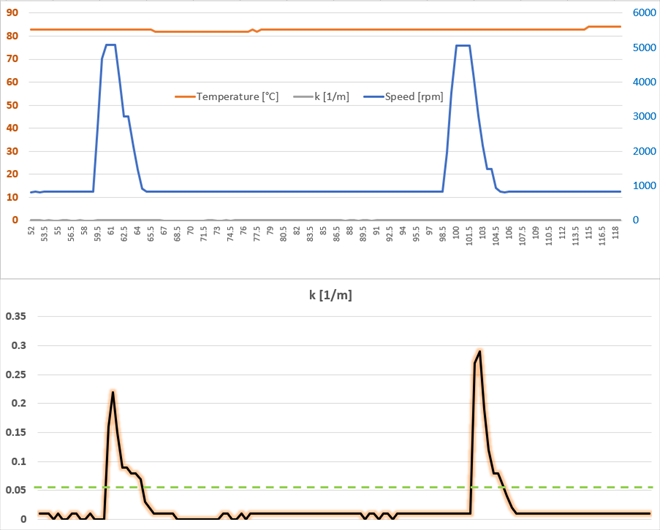 Even repeated tests couldn't achieve the value of 0.06 [1/m]
