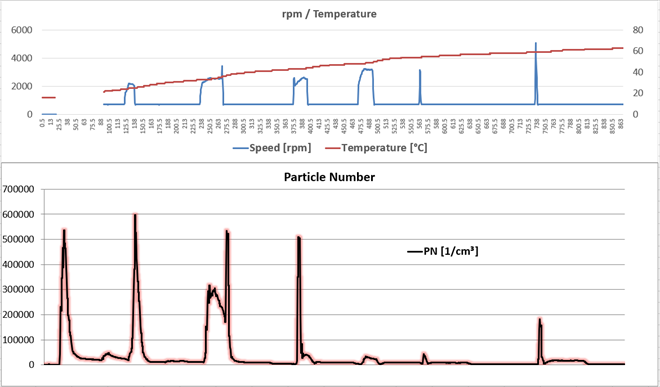 COUNTER – Logging the number of particles on a Citroen C5 (DPF OK)