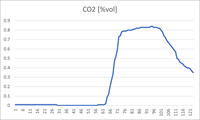 LOG recording of gases in the coolant tank