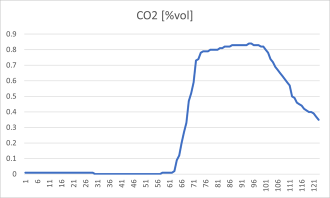 LOG recording of gases in the coolant tank