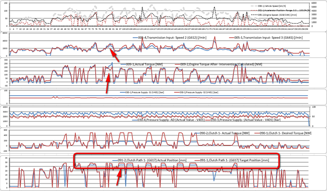 DSG Log 