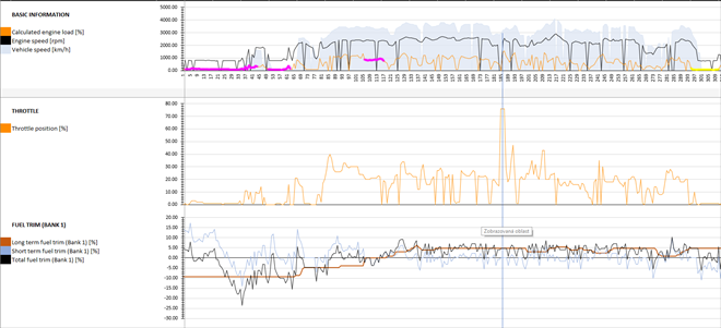 The fuel trim issue fixed