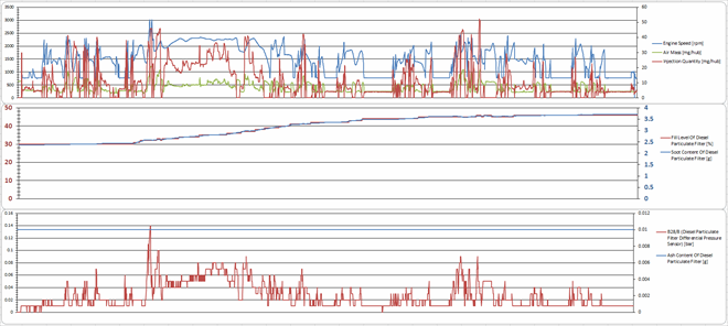 Todays motorway test drive (downhill and mild uphill) after cold start