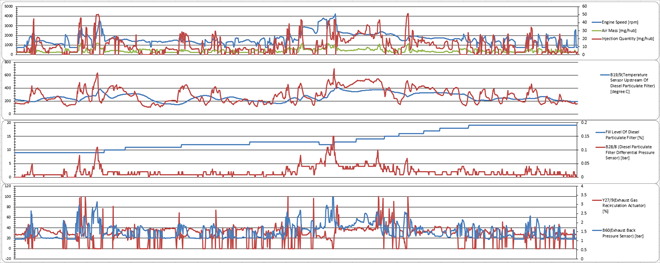 Log recording after registering the DPF filter replacement