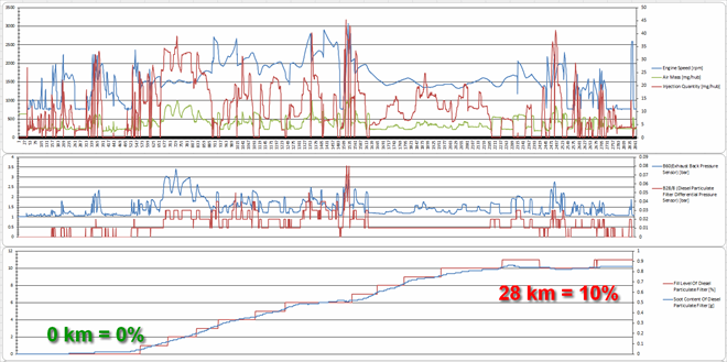 Log recording after regeneration and learning a new DPF filter