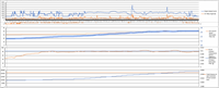 After cleaning by ADVANPURE – gradually increasing DPF filter saturation