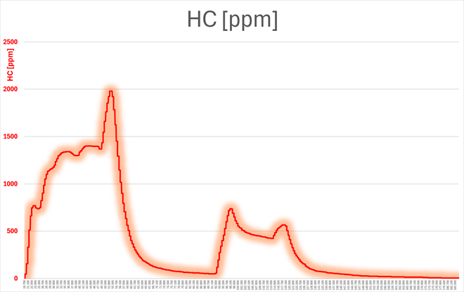 Log of vapour content in the crankcase