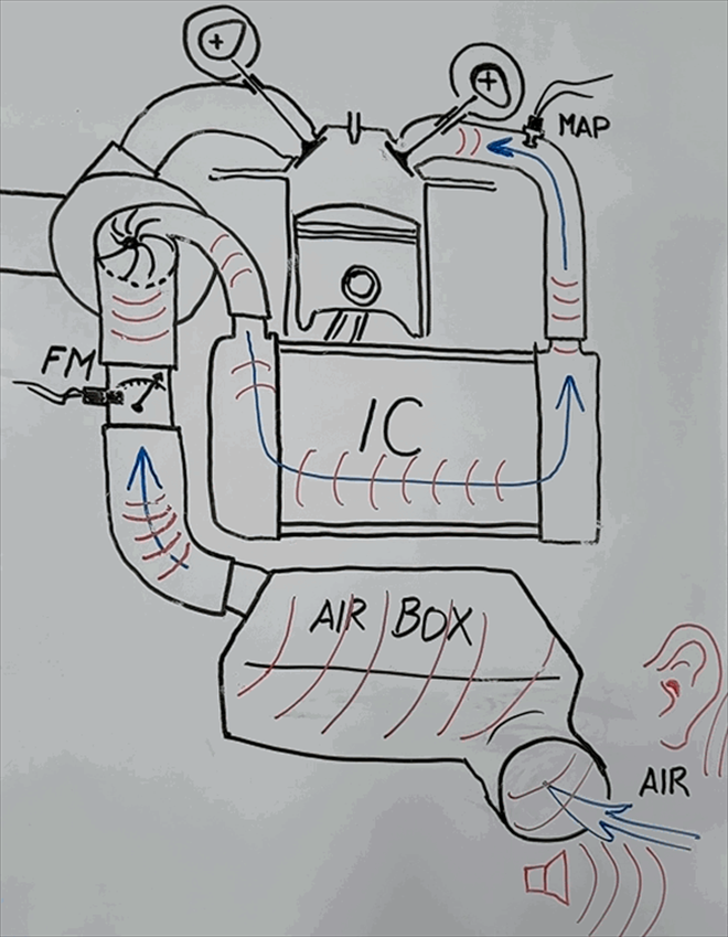 Movement of pressure waves in the air flow