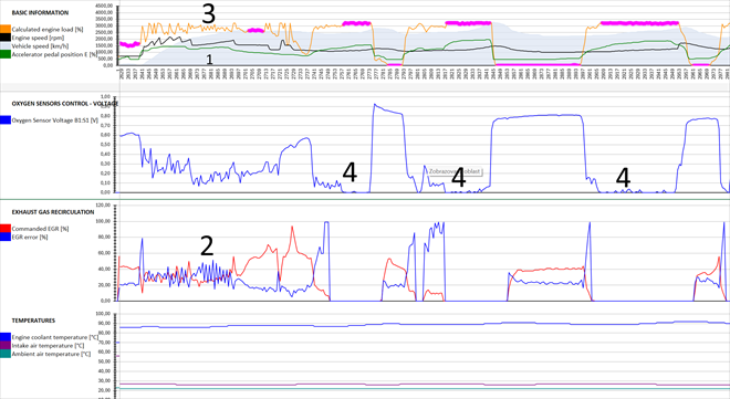 V částečném režimu se indikuje "neklid" EGR ventilu