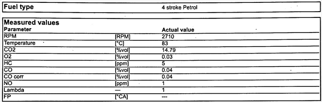 The high idle emissions of the same Honda 14 days later.