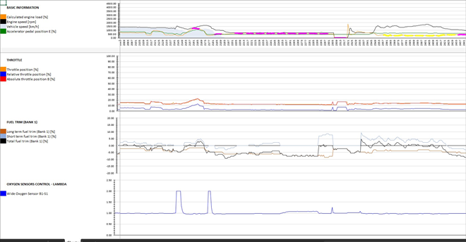 The recording does not indicate any issues with mixture formation