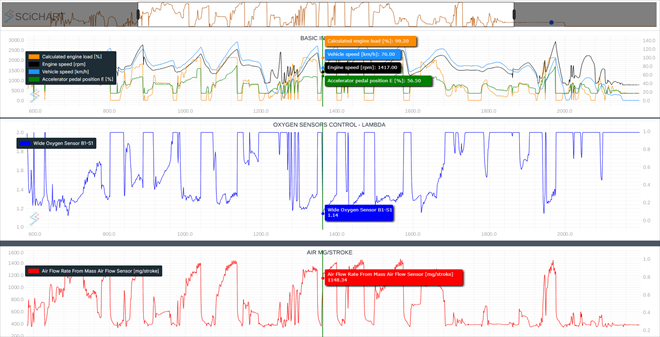 Systém po opravě poskytuje dostatečný přebytek vzduchu = provoz bez sazí 