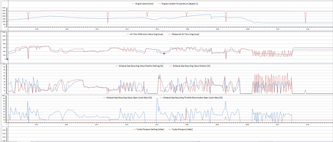 Trhání motoru opraveno, avšak nevyvážená PID regulace přetrvává