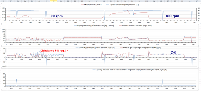 Regulace EGR ventilem