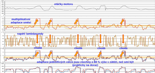 K určení původu možného cukání a ztráty výkonu bylo potřeba ujet 6 km